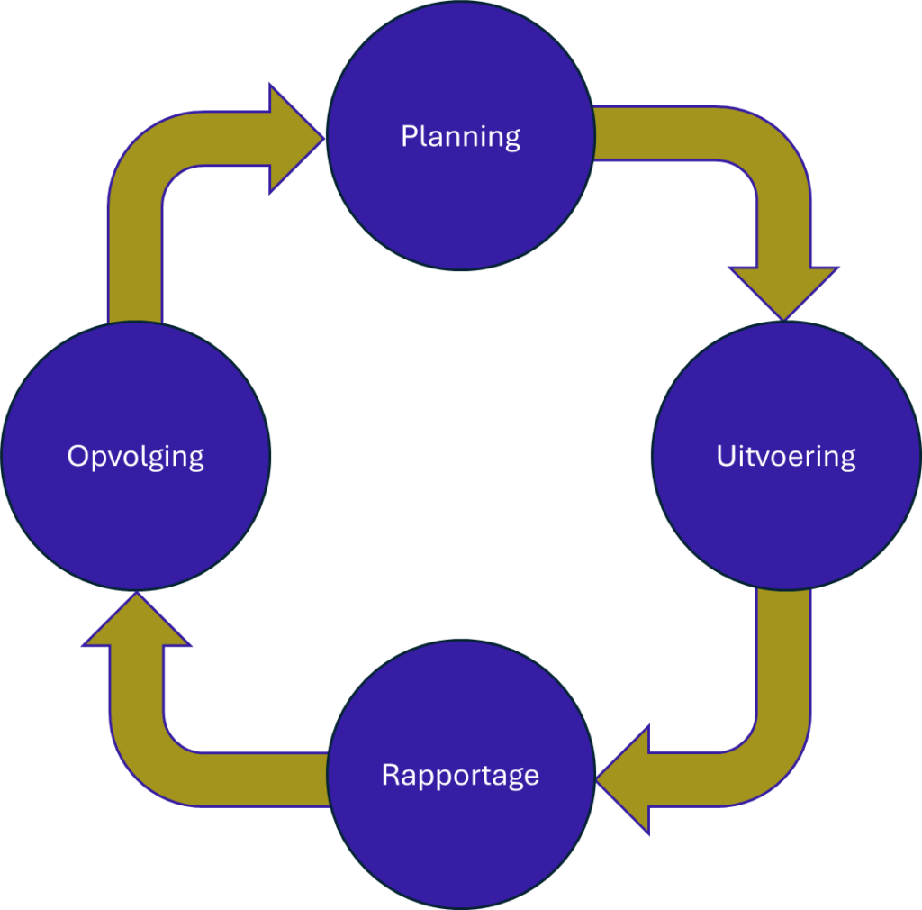 De interne audit is een continu proces dat 4 fasen doorloopt: Planning - Uitvoering - Rapportage en Opvolging