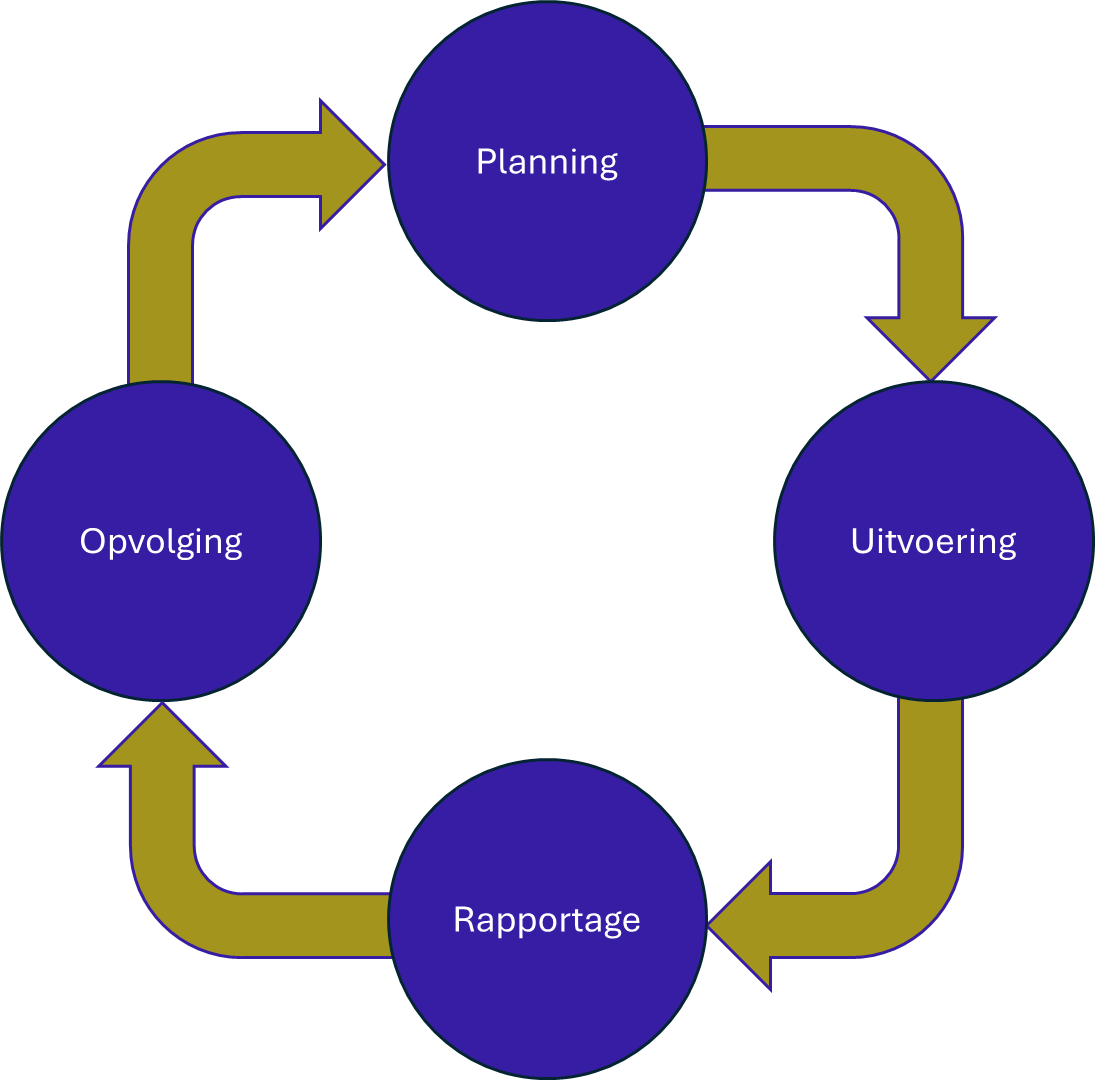 Interne Audit ISO 9001: Stappenplan en Veelgemaakte Fouten